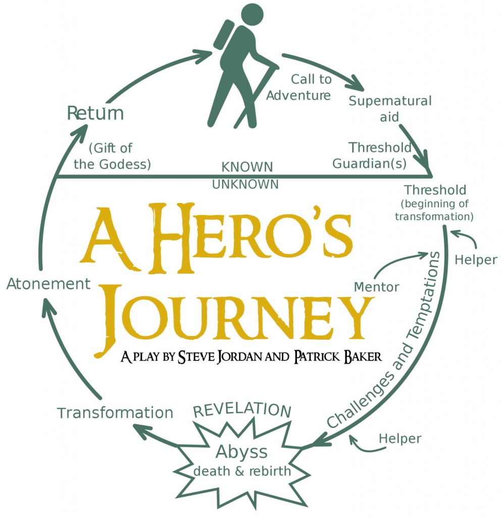 heros Journey
