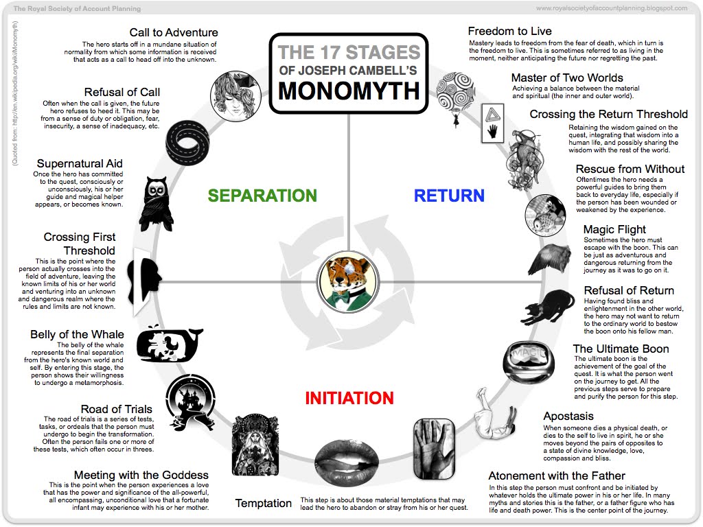 joseph campbells monomyth